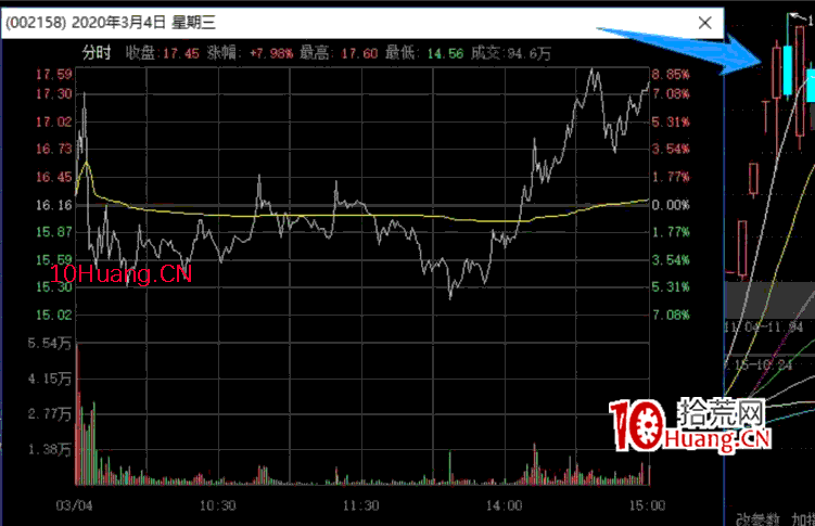 觸板低吸戰法深度教程:漲停板日內長U回落第二天怎麼賣(圖解) 觸板低吸戰法深度教程:漲停板日內長U回落第二天怎麼賣(圖解),拾荒網