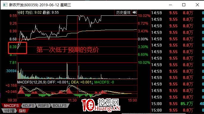 競價強轉弱戰法：強轉弱的集合競價圖套利原理（圖解）,拾荒網