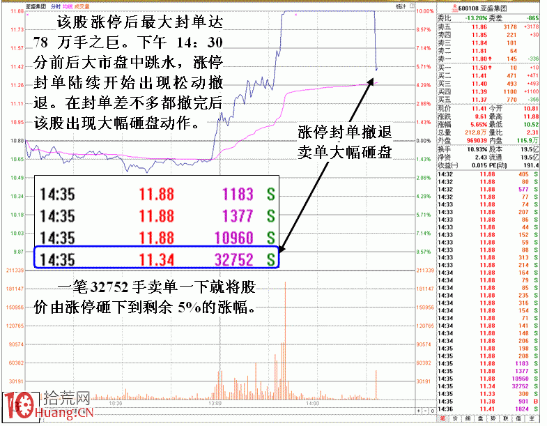 圖解大莊拉高後被砸遇險狼狽相（漲停板被砸開）,拾荒網