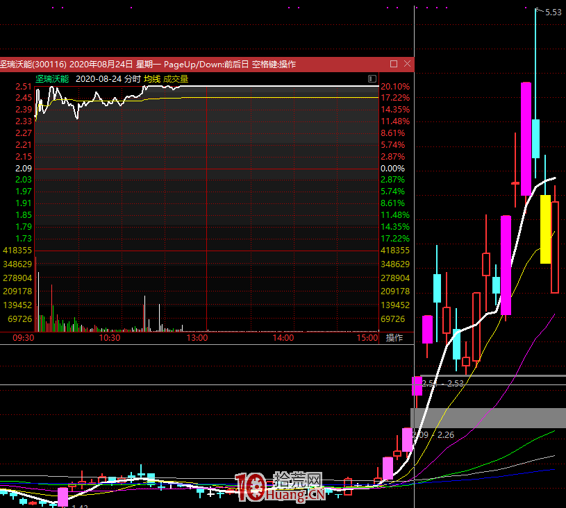 註冊制20%漲跌幅下的四種超短戰法：首板戰法、跟風戰法、潛伏戰法、空間龍戰法（圖解）,拾荒網