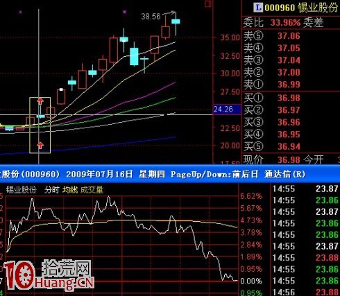 漲停板缺口戰法（圖解）,拾荒網