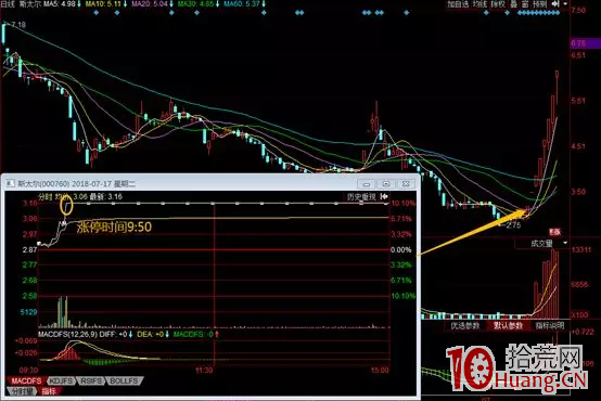 如何從分時圖、K線形態等分析漲停板能否買入_2(圖解) 如何從分時圖、K線形態等分析漲停板能否買入_2(圖解),拾荒網