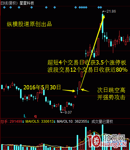 論股市“方天畫戟”之攻擊迫線戰法（圖解）,拾荒網