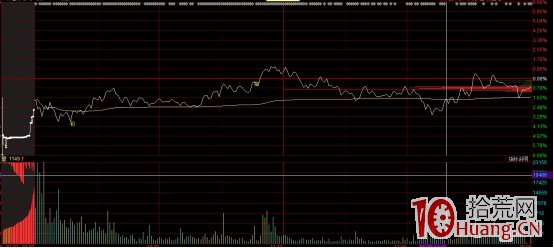 集合競價打板的三種典型走勢:競價搶籌、競價緩慢下跌、競價橫盤走高(圖解) 集合競價打板的三種典型走勢:競價搶籌、競價緩慢下跌、競價橫盤走高(圖解),拾荒網