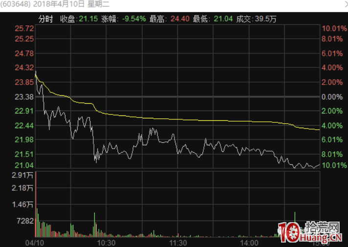 深度超短技術之強勢股漲停板次日不及預期的集合競價賣出法(圖解) 深度超短技術之強勢股漲停板次日不及預期的集合競價賣出法(圖解),拾荒網