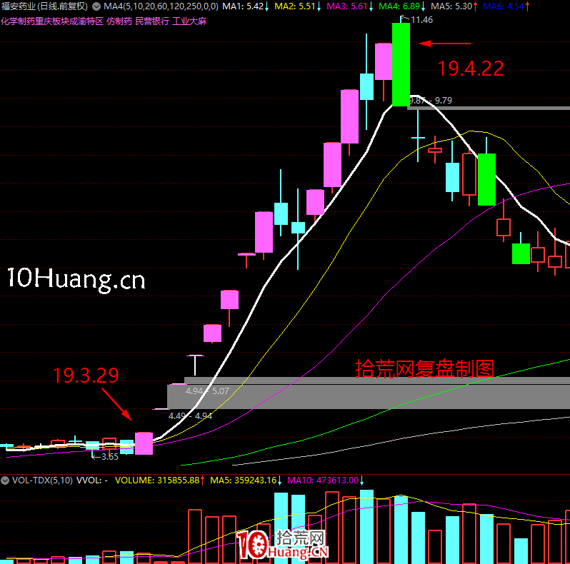 《短線周期理論實踐》深度教程 第6講:漲停板連板情緒周期演化邏輯(圖解) 《短線周期理論實踐》深度教程 第6講:漲停板連板情緒周期演化邏輯(圖解),拾荒網