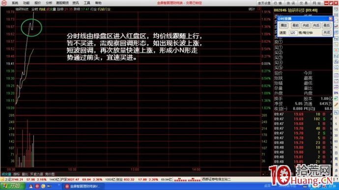 分時圖的絕佳買賣點 一,拾荒網