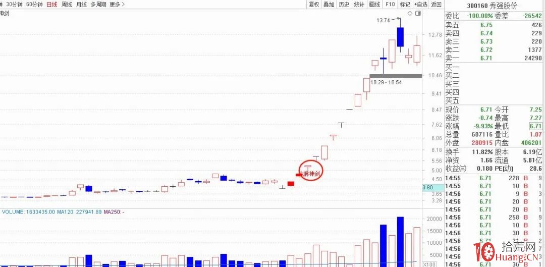 揭秘如何用龍頭股戰法抓妖股?(圖解) 揭秘如何用龍頭股戰法抓妖股?(圖解),拾荒網