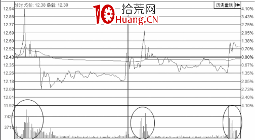 刀刃波是分時圖走勢上躥下跳走勢形態（圖解）,拾荒網