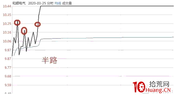 相較於漲停板首板戰法，低位二板四種買入方式（圖解）,拾荒網