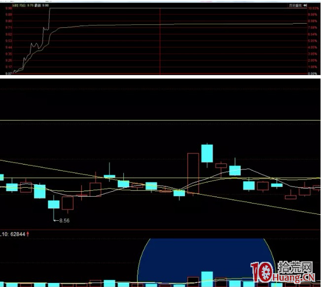 從主力操盤風格與趨勢技術通道，看哪些漲停可打板，哪些不可買（圖解）,拾荒網