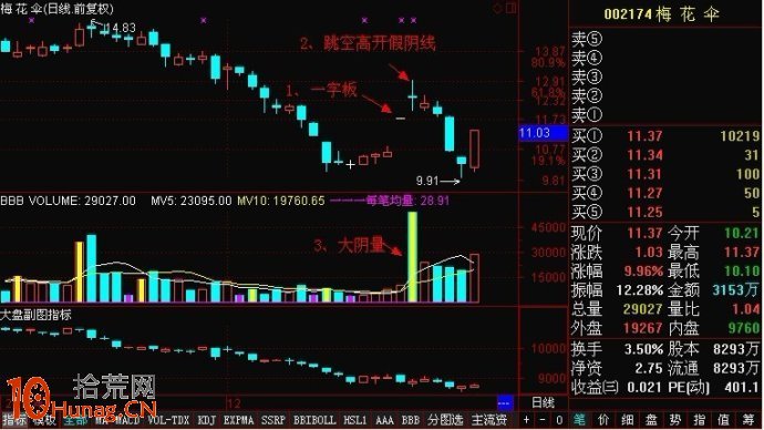 打板模型圖解:底部一字漲停,次日高開放量假陰線 打板模型圖解:底部一字漲停,次日高開放量假陰線,拾荒網
