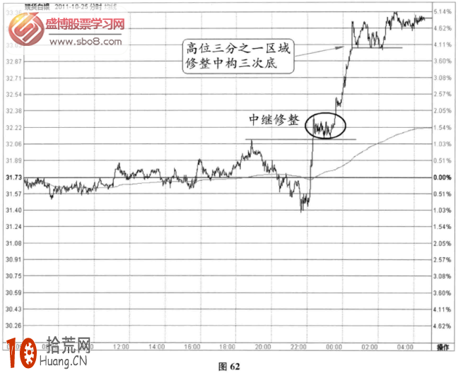 分時圖修整信號：上漲中繼修整平臺(圖解),拾荒網