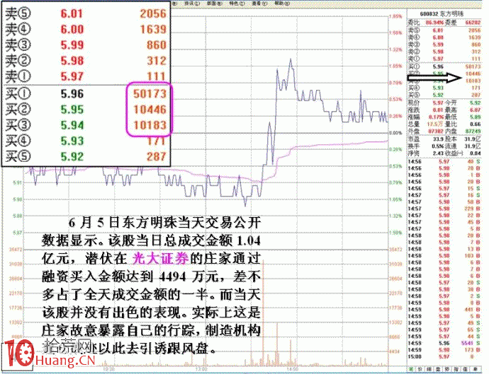 大資金做莊融資操盤的盤口圖解（3）,拾荒網