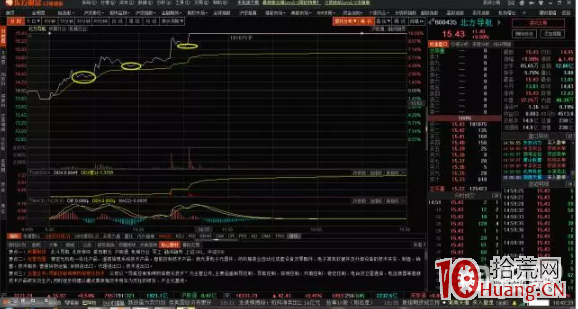 日內分時圖抓漲停板絕技：如何看資金的承接力（圖解）,拾荒網