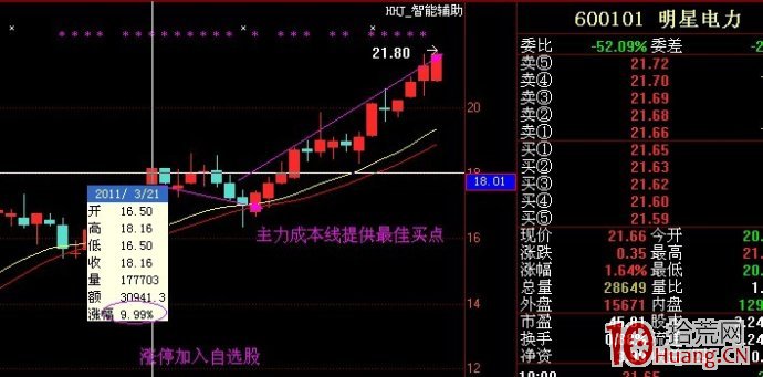 強勢個股回檔選股策略以及牛股漲停復制法（圖解）,拾荒網