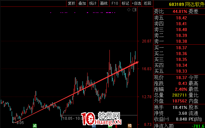 交易老手98：N形戰法（第二篇）之如何用N形戰法輕松抓漲停板 深度教程（圖解）,拾荒網