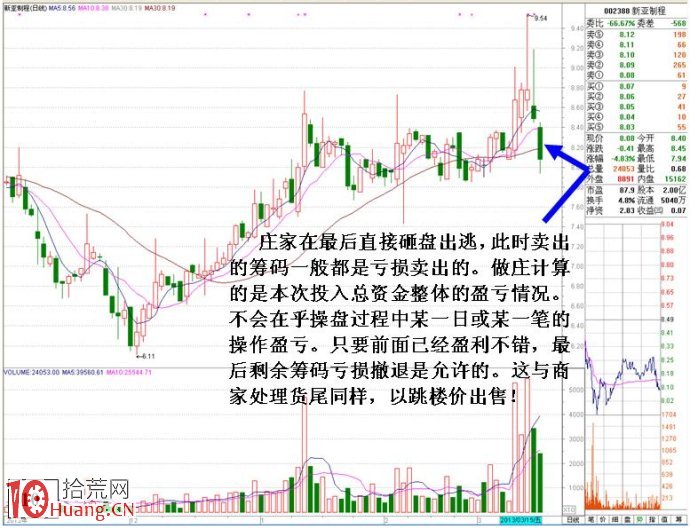 圖解如何從多日分時圖研究莊傢的操盤招式（2）,拾荒網