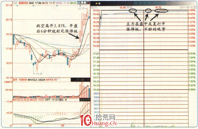漲停板高手進階教程 61:如何分辨是漲停板吸貨而不是漲停板出貨?(圖解) 漲停板高手進階教程 61:如何分辨是漲停板吸貨而不是漲停板出貨?(圖解),拾荒網