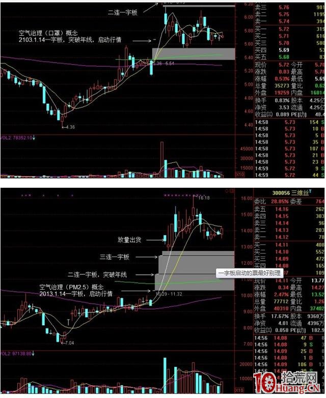 放量一字板的漲停股大多數是假龍頭,多以出貨見頂(圖解) 放量一字板的漲停股大多數是假龍頭,多以出貨見頂(圖解),拾荒網