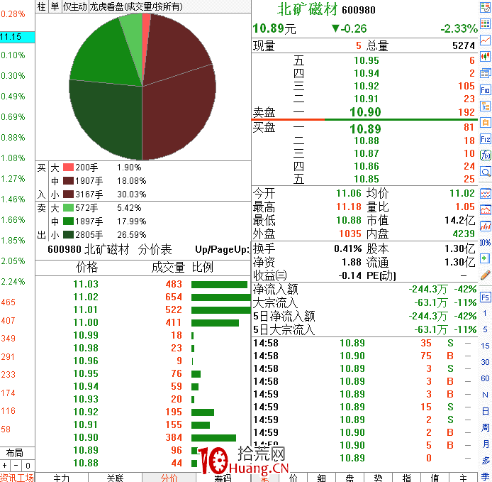 職業操盤手圖譜042:早盤開盤減倉分時圖(圖解) 職業操盤手圖譜042:早盤開盤減倉分時圖(圖解),拾荒網