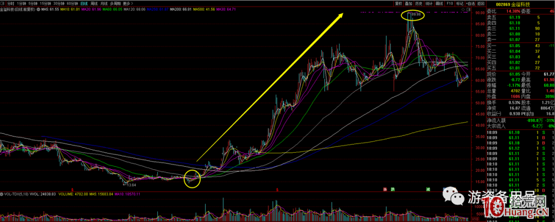 主升浪戰法:如何在個股的主升浪起爆點位置介入?(圖解) 主升浪戰法:如何在個股的主升浪起爆點位置介入?(圖解),拾荒網