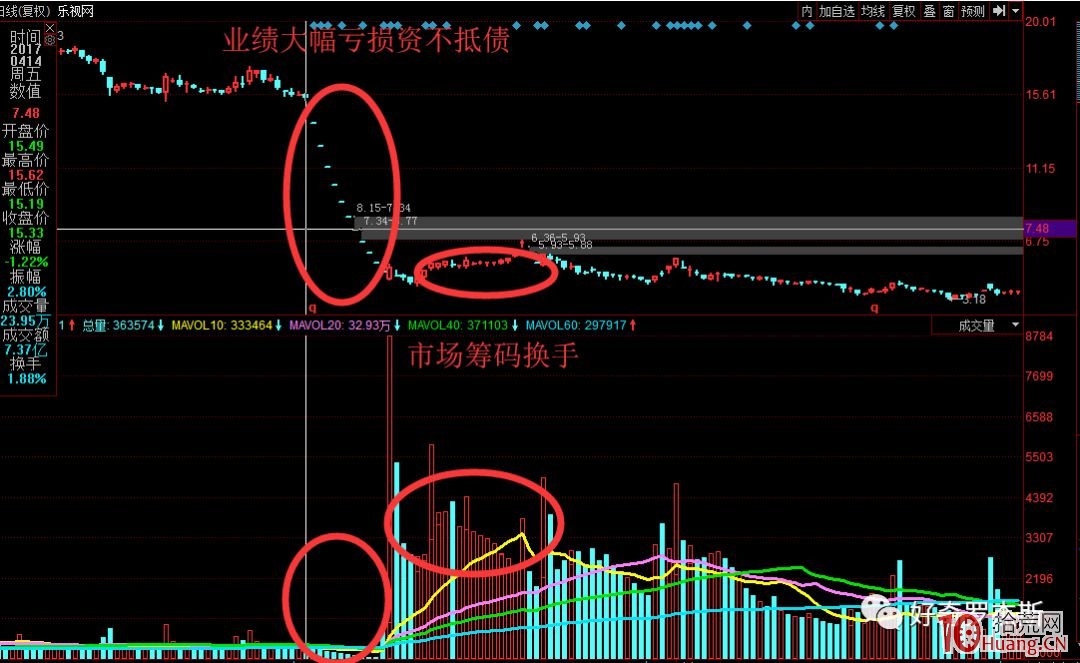 淺談超跌股的籌碼結構（圖解）,拾荒網