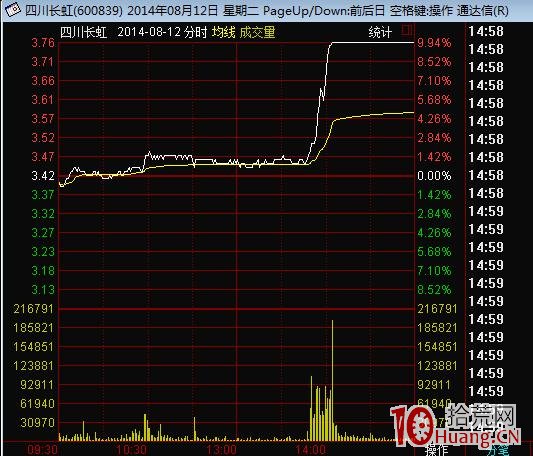 如何透過分時圖發現漲停先兆（圖解）,拾荒網