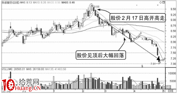 如何分析高開高走分時走勢圖(圖解) 如何分析高開高走分時走勢圖(圖解),拾荒網