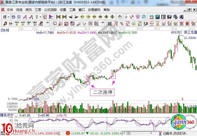高位漲停板的兩個實戰案例剖析（圖解）,拾荒網