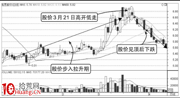 如何分析高開低走股價轉弱的分時圖走勢(圖解) 如何分析高開低走股價轉弱的分時圖走勢(圖解),拾荒網