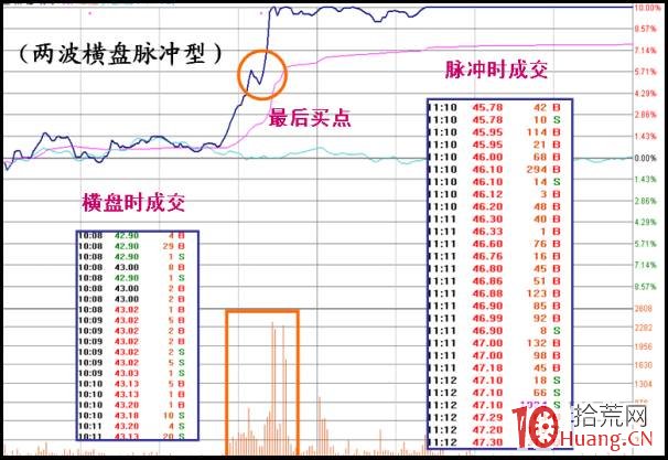 兩波式橫盤脈沖漲停板的分時買入技巧(圖解) 兩波式橫盤脈沖漲停板的分時買入技巧(圖解),拾荒網