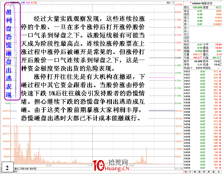 龍頭股見頂的盤口走勢特征(圖解) 龍頭股見頂的盤口走勢特征(圖解),拾荒網