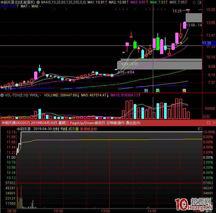 超短線核心之如何做二板（一進二模式選股技巧）,拾荒網