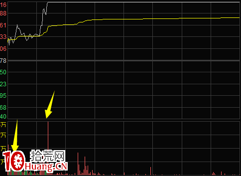 談談實戰常遇到的8種分時走勢(圖解) 談談實戰常遇到的8種分時走勢(圖解),拾荒網