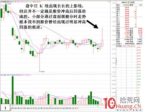 這種上影線,為什麼我們在分時圖上看不出拉升痕跡?(圖解) 這種上影線,為什麼我們在分時圖上看不出拉升痕跡?(圖解),拾荒網