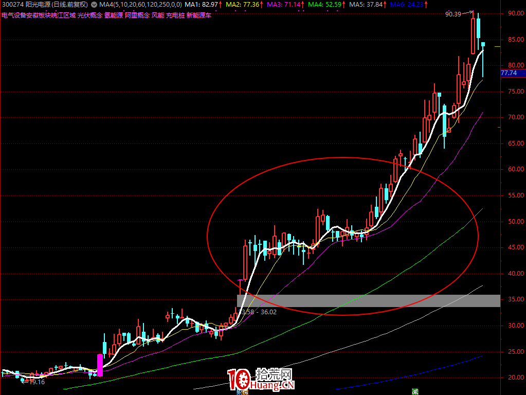 龍頭戰法之：2020年如何用1萬本金賺1.5億！（圖解）,拾荒網