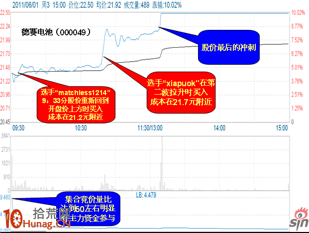 圖解如何從分時圖預測當天會拉漲停板,拾荒網