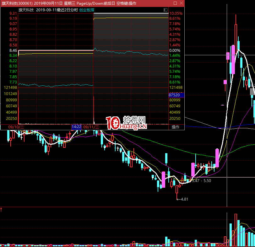 不死鳥韋一：分手炮戰法，漲停板最高板介入法（圖解）,拾荒網