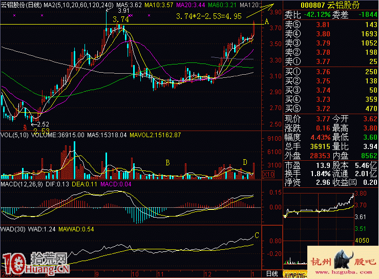 圖解什麼時候會出現跳空漲停板突破前高套牢區,拾荒網