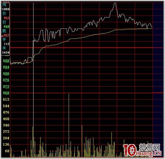 分時圖的絕佳買賣點 一,拾荒網