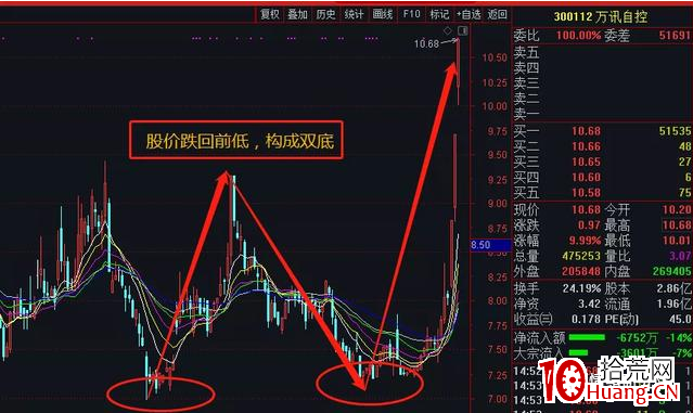超跌反彈首板戰法(圖解) 超跌反彈首板戰法(圖解),拾荒網