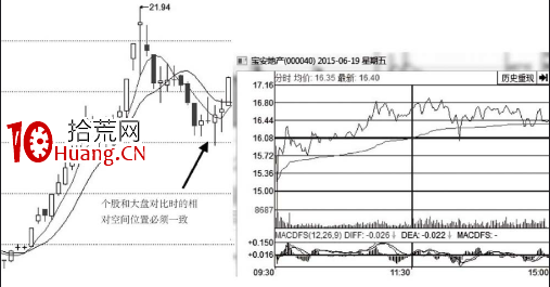 個股和大盤分時圖對比找強勢股（圖解）,拾荒網