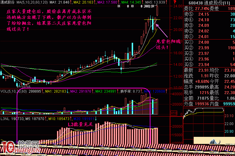 圖解什麼是漲停板甩背包洗盤形態,拾荒網