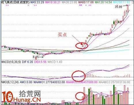 漲停板打板戰法研究圖解(十八):漲停板之周線形態研究 漲停板打板戰法研究圖解(十八):漲停板之周線形態研究,拾荒網