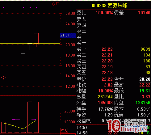 圖解一字板打開後還有漲停板嗎？如何操作？,拾荒網