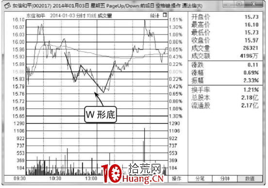 分時W形底分析(圖解) 分時W形底分析(圖解),拾荒網