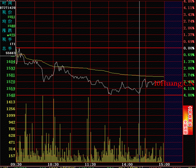 分時圖的絕佳賣點:均線擋道(圖解) 分時圖的絕佳賣點:均線擋道(圖解),拾荒網