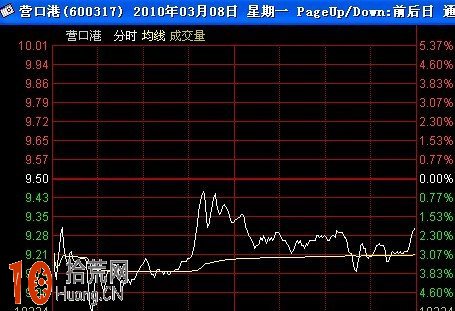 分時短線高手教程:分時圖看盤細節圖解 分時短線高手教程:分時圖看盤細節圖解,拾荒網