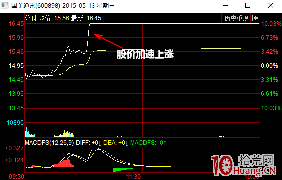 分時圖加速上漲意味著什麼（圖解）,拾荒網